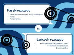 Pasek rozrządu vs. łańcuch rozrządu. Pasek wymaga wymiany co 80-100 tys. km, jest tańszy. Łańcuch wytrzyma cały silnik, ale droższy.