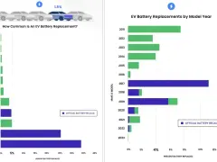 Wykresy pokazują, ile wytrzymuje akumulator w autach elektrycznych, zależnie od modelu i roku produkcji.