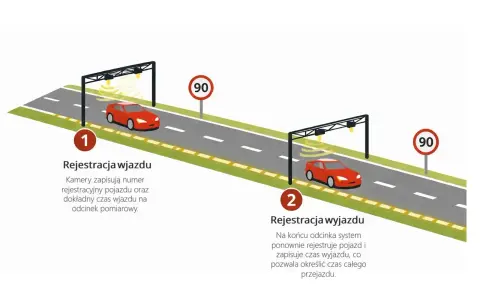 Schemat działania odcinkowego pomiaru prędkości na A4: kamery rejestrują wjazd i wyjazd pojazdu, by obliczyć średnią prędkość.