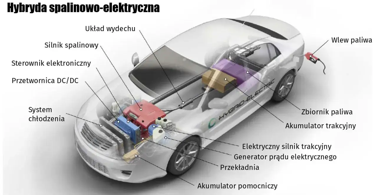 Schemat hybrydowej toyoty: silnik spalinowy, akumulator trakcyjny, elektryczny silnik trakcyjny, zbiornik paliwa i inne podzespoły.