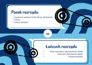 Pasek rozrządu vs. łańcuch rozrządu. Pasek wymaga wymiany co 80-100 tys. km, jest tańszy. Łańcuch wytrzyma cały silnik, ale droższy.
